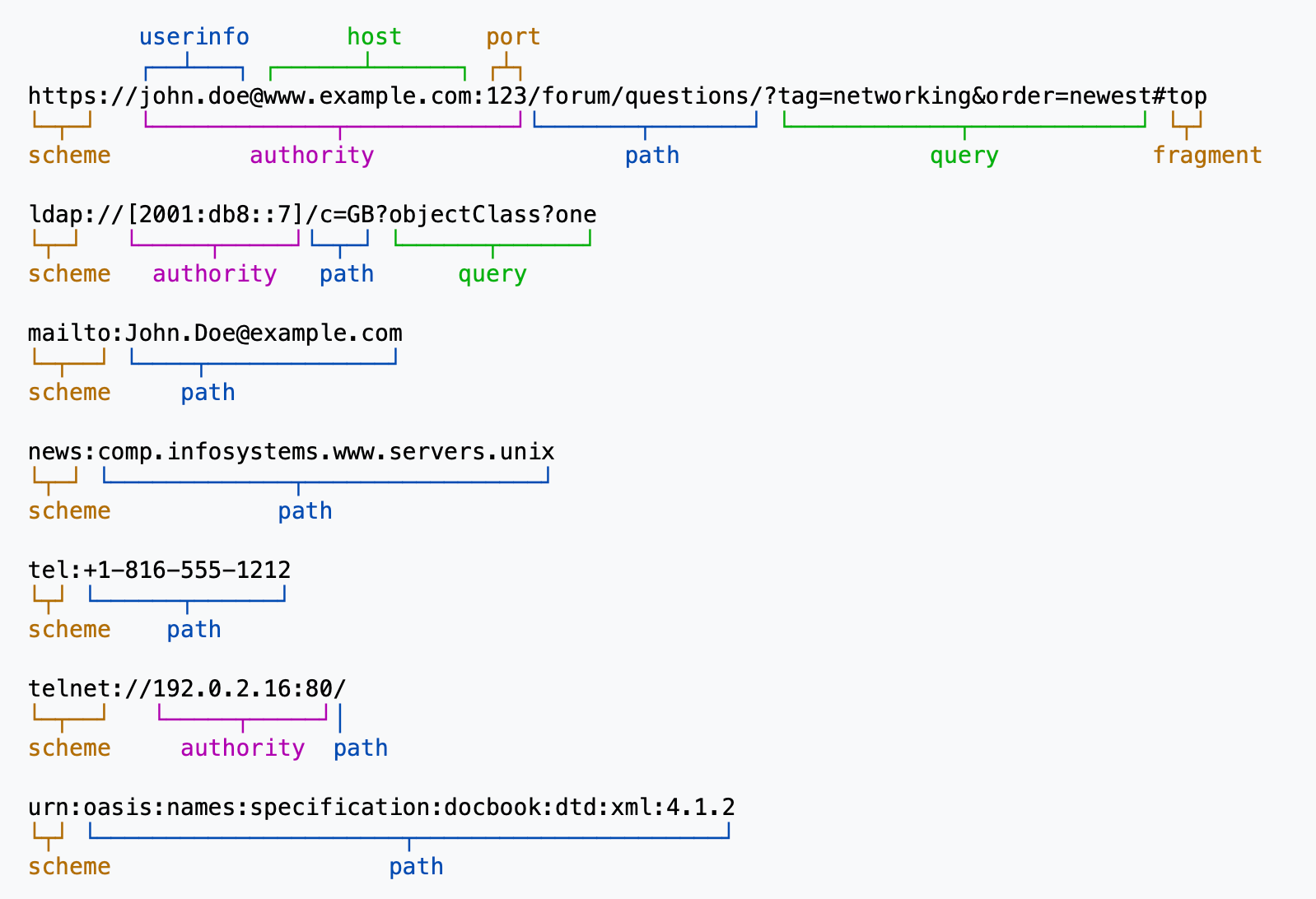 Day 30: URLs and composability