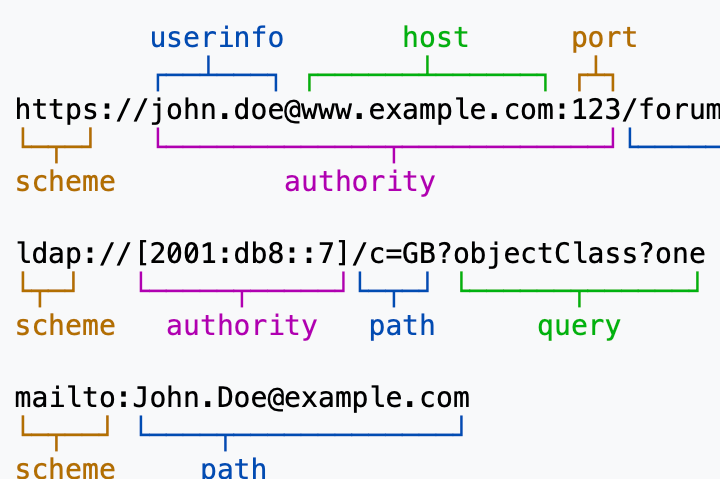 Day 30: URLs and composability